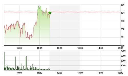 Chứng khoán sáng 23/6: JVC đợi phép màu