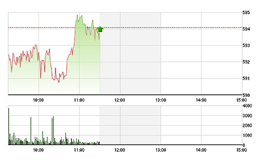 VN-Index điều chỉnh khá mạnh đầu phiên, nhưng nhanh chóng lấy lại cân bằng nhờ các blue-chips sớm ổn định.<br>