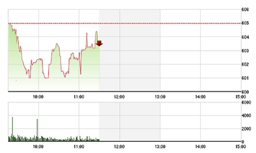 Chứng khoán sáng 29/9: SSI không đủ “đốt” thị trường