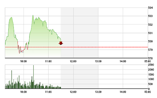 VN-Index không phục hồi được một cách dứt khoát do nhiều cổ phiếu lớn vẫn đang giảm.