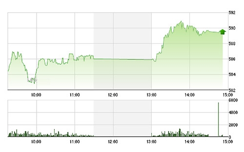 VN-Index tăng rất tốt hôm nay với độ rộng mở rộng hiếm có.