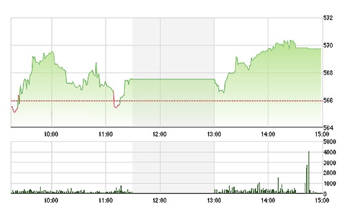 VN-Index bật lên mặt bằng điểm số cao hơn hẳn trong chiều nay.
