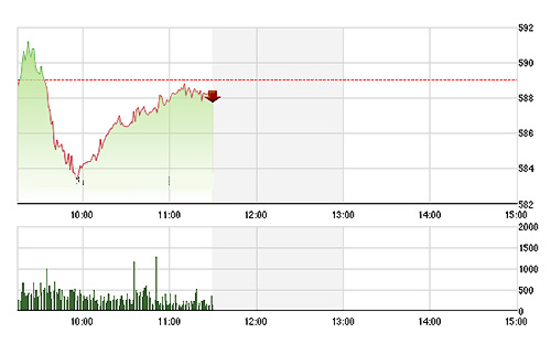 VN-Index không thể nào lấy lại được ngưỡng tham chiếu do nhiều cổ phiếu lớn giảm giá. ảnh TVSI