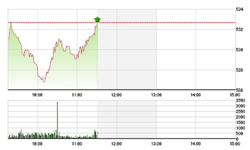 Chứng khoán sáng 30/12: Niềm vui chưa trọn