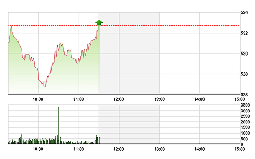 VN-Index hồi khá mạnh về cuối phiên sáng.