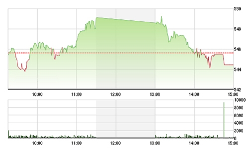 Chứng khoán chiều 5/1: Tiền yếu, giá rơi