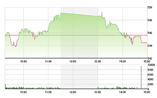 VN-Index mất đi lực đỡ từ các blue-chips nói chung chứ không riêng mình GAS.