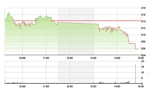 VN-Index rất có khả năng quay lại ngưỡng 600 điểm.