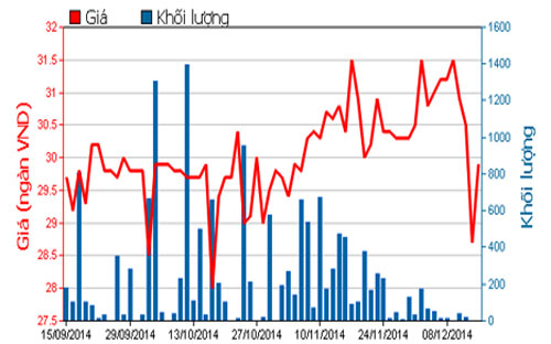 Diễn biến giá cổ phiếu CLC trong 3 tháng qua - Nguồn: HOSE.<br>