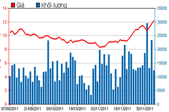 Diễn biến giá cổ phiếu CLG trong 3 tháng qua - Nguồn: HSX.