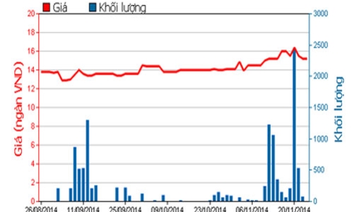 Nhiều doanh nghiệp chốt danh sách cổ đông trả cổ tức