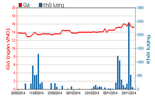 Diễn biến giá cổ phiếu CMV trong 3 tháng qua - Nguồn: HOSE.<br>