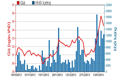 Diễn biến giá cổ phiếu CNG trong 3 tháng qua - Nguồn: HOSE.<br>