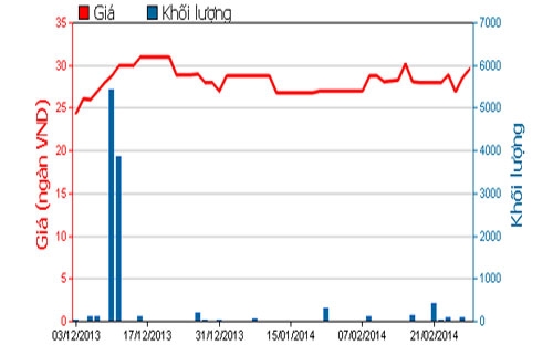 Diễn biến giá cổ phiếu COM trong 3 tháng qua - Nguồn: HOSE.<br>