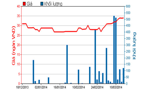 Diễn biến giá cổ phiếu COM trong 3 tháng qua - Nguồn: HOSE.<br>