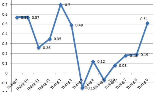 CPI tháng 9 tại Hà Nội tăng bất thường vì nhóm giáo dục