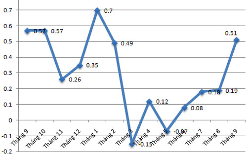 Diễn biến CPI qua các tháng ở Hà Nội - Cục Thống kê Hà Nội.<br>