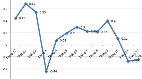 Thấp nhất 13 năm, CPI năm 2014 lại phá quy luật