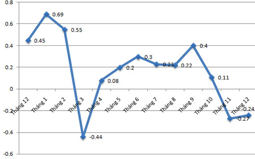 Diễn biến CPI qua các tháng - Nguồn: Tổng cục Thống kê.<br>