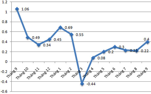 Diễn biến CPI của cả nước qua các tháng - Nguồn: Tổng cục Thống kê.<br>