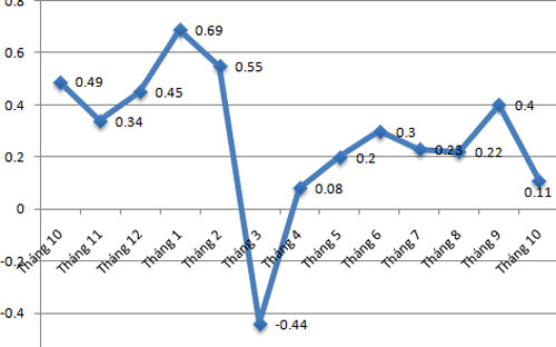 Diễn biến CPI qua các tháng - Nguồn: Tổng cục Thống kê.<br>