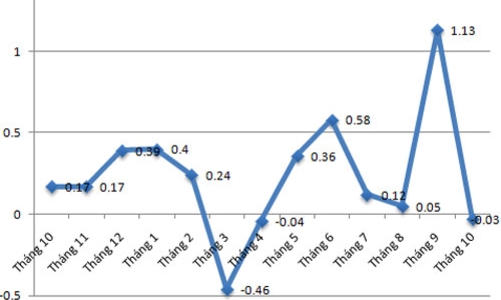 Vừa tăng đột biến, CPI tháng 10 tại TP.HCM đã giảm