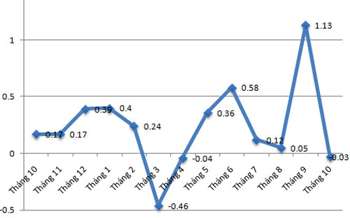 Diễn biến CPI tháng 10 tại Tp.HCM.<br>