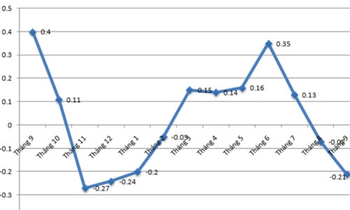 Lạm phát tháng 9 của Việt Nam thấp nhất 15 năm