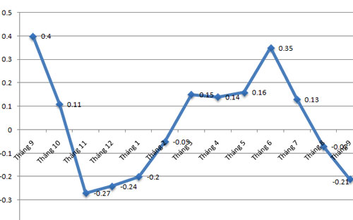 Diễn biến CPI qua các tháng - Nguồn: Tổng cục Thống kê.<br>