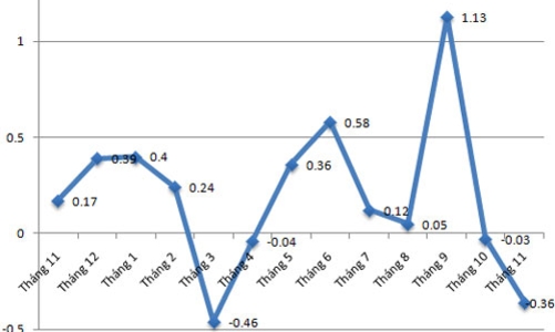 CPI tháng 11 tại Tp.HCM giảm mạnh nhờ giá xăng dầu