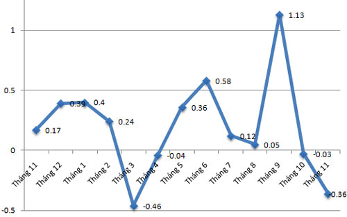 Diễn biến CPI qua các tháng ở Tp.HCM.<br>