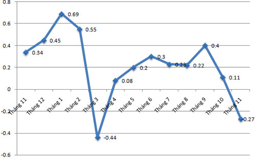 Diễn biến CPI của cả nước trong các tháng - Nguồn: Tổng cục Thống kê.<br>