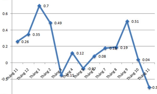 Sau 11 tháng, CPI tại Hà Nội mới tăng 1,79%
