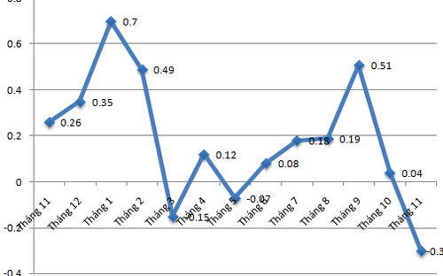 Diễn biến CPI qua các tháng tại Hà Nội - Nguồn: Cục Thống kê Hà Nội.<br>