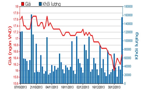 Diễn biến giá cổ phiếu CTG trong 3 tháng qua - Nguồn: HOSE.<br>