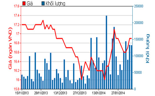 Diễn biến giá cổ phiếu CTG trong 3 tháng qua - Nguồn: HOSE.<br>