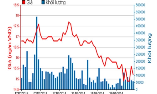 Quý 1, VietinBank báo lãi 1.140 tỷ đồng