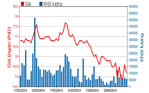 Diễn biến giá cổ phiếu CTG trong 3 tháng qua - Nguồn: HOSE.<br>