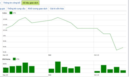 9 tháng, CTS hoàn thành 66% kế hoạch lợi nhuận năm