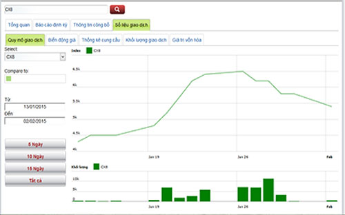 Diễn biến giá cổ phiếu CX8 trong tháng qua - Nguồn: HNX.<br>