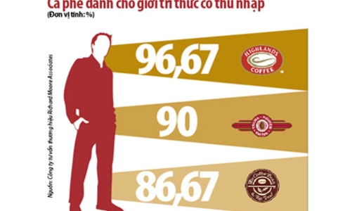 Starbucks gọi, sao Highlands chưa trả lời?