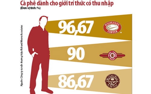 Một điểm mạnh của Highlands là thương hiệu này có định vị rõ ràng và 
nhất quán ngay từ đầu, với liên tưởng về hình ảnh (brand association of 
image) mạnh là “cà phê dành cho doanh nhân” và “cà phê dành cho giới trí
 thức có thu nhập”. 