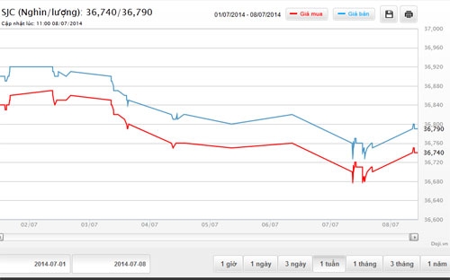 Diễn biến giá vàng SJC tại DOJI - Nguồn: DOJI.<br>
