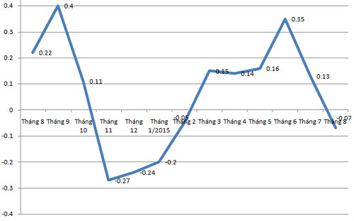 Diễn biến CPI qua các tháng - Nguồn: Tổng cục Thống kê.<br>