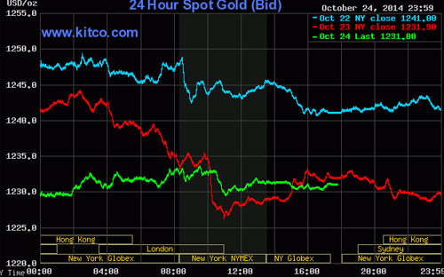 Diễn biến giá đóng cửa của vàng giao ngay tại New York - Nguồn: Kitco.<br>