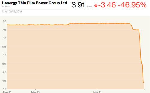 Giá cổ phiếu Hanergy Thin Film trên thị trường chứng khoán Hồng Kông - Nguồn: Bloomberg.<strong><br></strong>