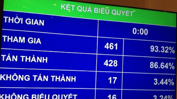 Quốc hội đồng ý đầu tư sân bay Long Thành