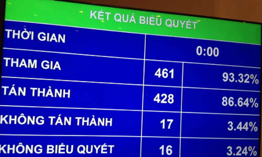 Kết quả biểu quyết thông qua chủ trương đầu tư Cảng hàng không quốc tế Long Thành sáng 25/6/2015.