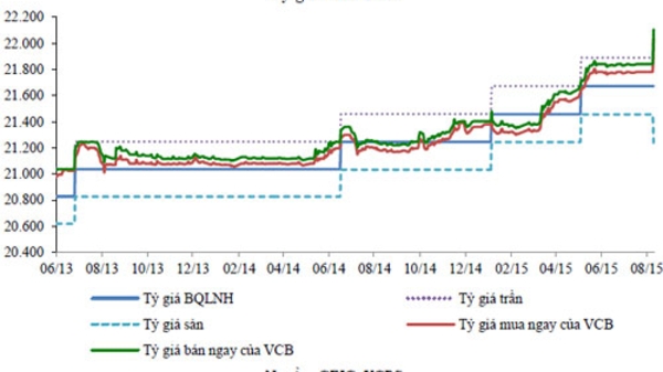 “Nếu VND tiếp tục giảm giá cũng không đáng lo ngại”