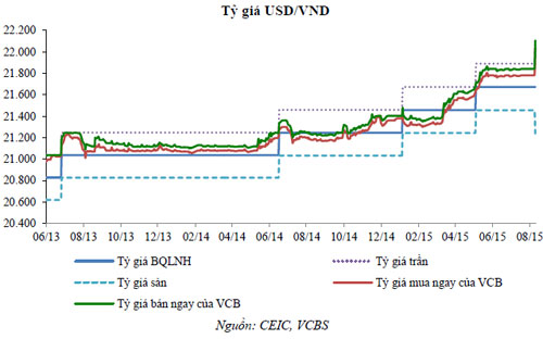 Diễn biến tỷ giá USD/VND.<br>